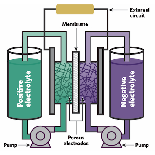 Redox deals flow battery